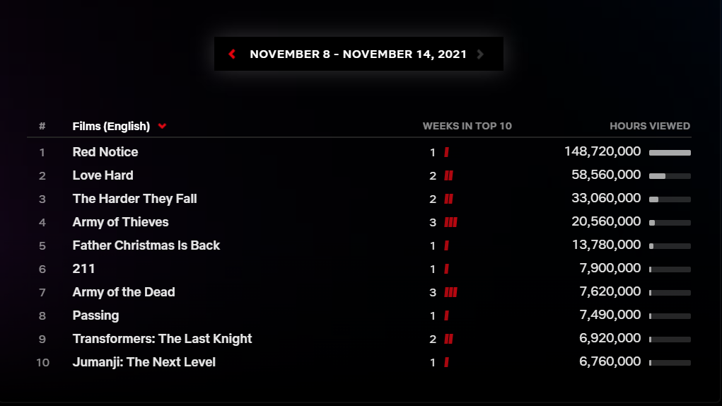 Atual TOP10 Global de filmes da Netflix (Imagem: Reprodução/Netflix)